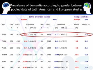 Prevalence of dementia according to gender between
          pooled data of Latin American and European studies

                                  Latino american studies                             European studies
                         Women                                  Men                   Women      Men

Age      Dem   Partic.        Prevalence        Dem   Partic.         Prevalence      Preval.   Preval. (%)
          n      n          (%)    (95% CI)      n      n        (%)      (95% CI)     (%)


65-69    149    5620       2.65 (2.25-3.10)     79     3 479     2.27 (1.80-2.81)      1.0          1.6


70-74    196    4781       4.10 (3.55-4.69)     65     2 317     2.81 (2.17-3.57)      3.1          2.9


75-79    293    3802       7.71 (6.89-8.59)     112    1 888     5.93 (4.90-7.09)      6.0          5.6


80-84*   291    2326      12.51 (11.17-13.94)   162    1 489     10.88 (9.34-2.55)     12.6        11.0


85-89    281    1244      22.59 (20.30-24.97)   182      960    18.96 (16.49-21.55)    20.2        12.8


90+      189     500      37.80 (33.56-42.28)   105      390    26.92 (22.54-31.67)    30.8        22.1
 