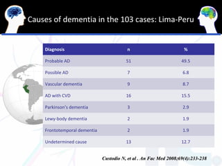 Causes of dementia in the 103 cases: Lima-Peru


    Diagnosis                            n                          %

    Probable AD                          51                        49.5

    Possible AD                          7                         6.8

    Vascular dementia                    9                         8.7

    AD with CVD                          16                        15.5

    Parkinson’s dementia                 3                         2.9

    Lewy-body dementia                   2                         1.9

    Frontotemporal dementia              2                         1.9

    Undetermined cause                   13                        12.7


                              Custodio N, et al . An Fac Med 2008;69(4):233-238
 
