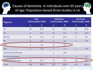 Causes of dementia in individuals over 65 years
             of age: Population-based three studies in LA

                                 Lima               Catanduva               Sao Paulo
Diagnosis                (Total sample: 1532)   (Total sample: 1656)   (Total sample: 1563)
                           n            %         n            %          n           %
AD                        58          56.3        65          55.1        64         59.8
VD                         9           8.7        11          9.3         17         15.9
AD+VD                     16          15.5        17          14.4        9          8.4
PD                         3           2.9        4           3.4         1          0.9
FTD                        2           1.9        3           2.6          -          -
LBD                        2           1.9        2           1.7         1          0.9
Vitamin B12 deficiency     -            -         1           0.8          -          -
Alcoholic dementia         -            -         -            -          5          4.7
Undetermined cause        13          12.7        15          12.7        10         9.3
Total                     103         100.0      118         100.0       107        100.0
 