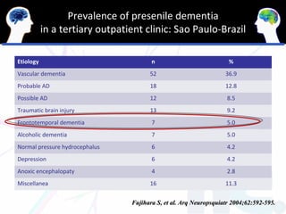 Prevalence of presenile dementia
           in a tertiary outpatient clinic: Sao Paulo-Brazil

Etiology                               n                           %
Vascular dementia                     52                          36.9
Probable AD                           18                          12.8
Possible AD                           12                           8.5
Traumatic brain injury                13                           9.2
Frontotemporal dementia                7                           5.0
Alcoholic dementia                     7                           5.0
Normal pressure hydrocephalus          6                           4.2
Depression                             6                           4.2
Anoxic encephalopaty                   4                           2.8
Miscellanea                           16                          11.3


                                Fujihara S, et al. Arq Neuropsquiatr 2004;62:592-595.
 