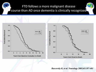 FTD follows a more malignant disease
course than AD once dementia is clinically recognized




                            Rascovsky K, et al. Neurology 2005;65:397-403
 