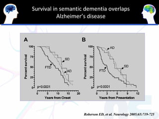 Survival in semantic dementia overlaps
           Alzheimer’s disease




                    Roberson ED, et al. Neurology 2005;65:719-725
 