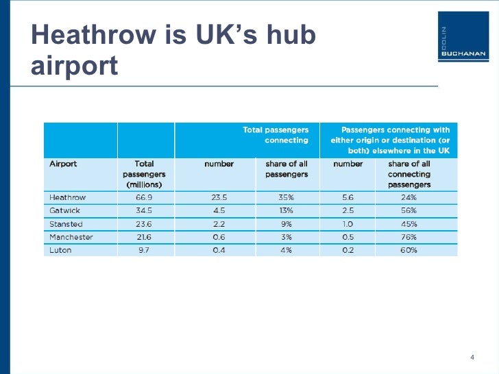 Economic impact of Hub Airports