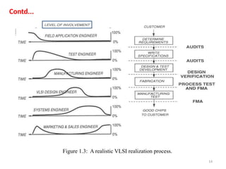 14
Figure 1.3: A realistic VLSI realization process.
Contd...
 
