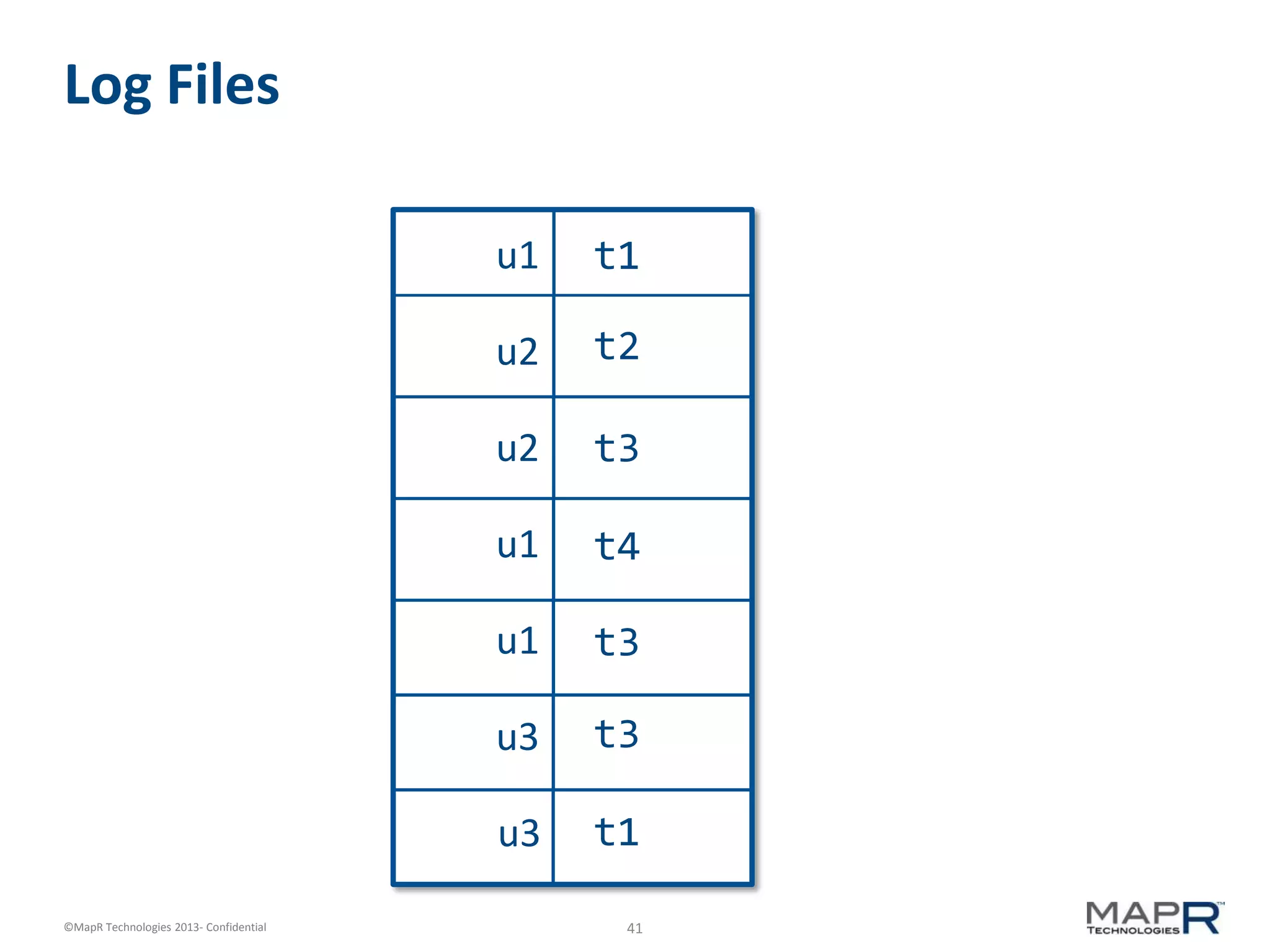 41©MapR Technologies 2013- Confidential
Log Files
u1
u3
u2
u1
u3
u2
u1
t1
t2
t3
t4
t3
t3
t1
 