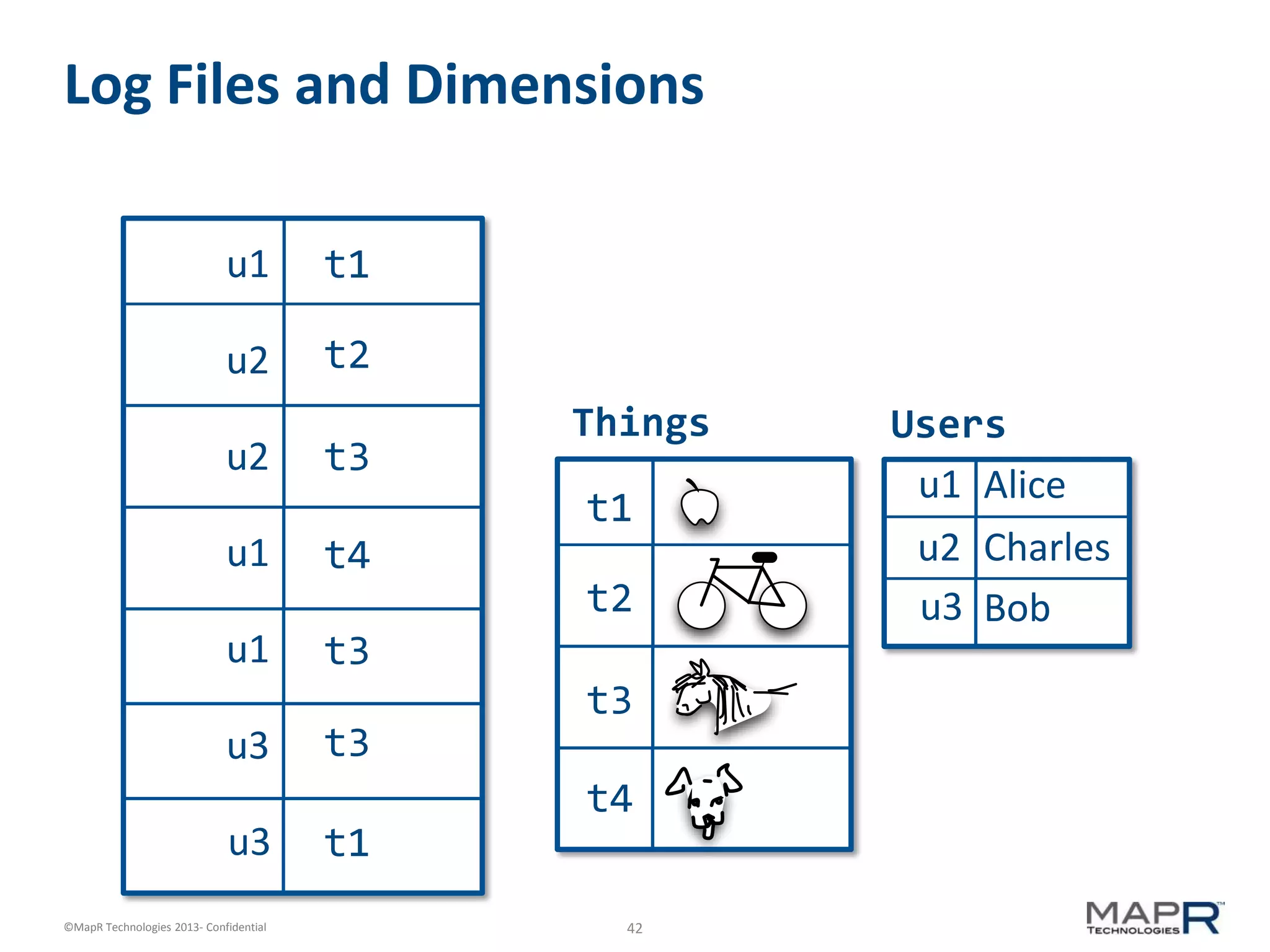 42©MapR Technologies 2013- Confidential
Log Files and Dimensions
u1
u3
u2
u1
u3
u2
u1
t1
t2
t3
t4
t3
t3
t1
t1
t2
t3
t4
Things
u1 Alice
Bob
Charles
u3
u2
Users
 