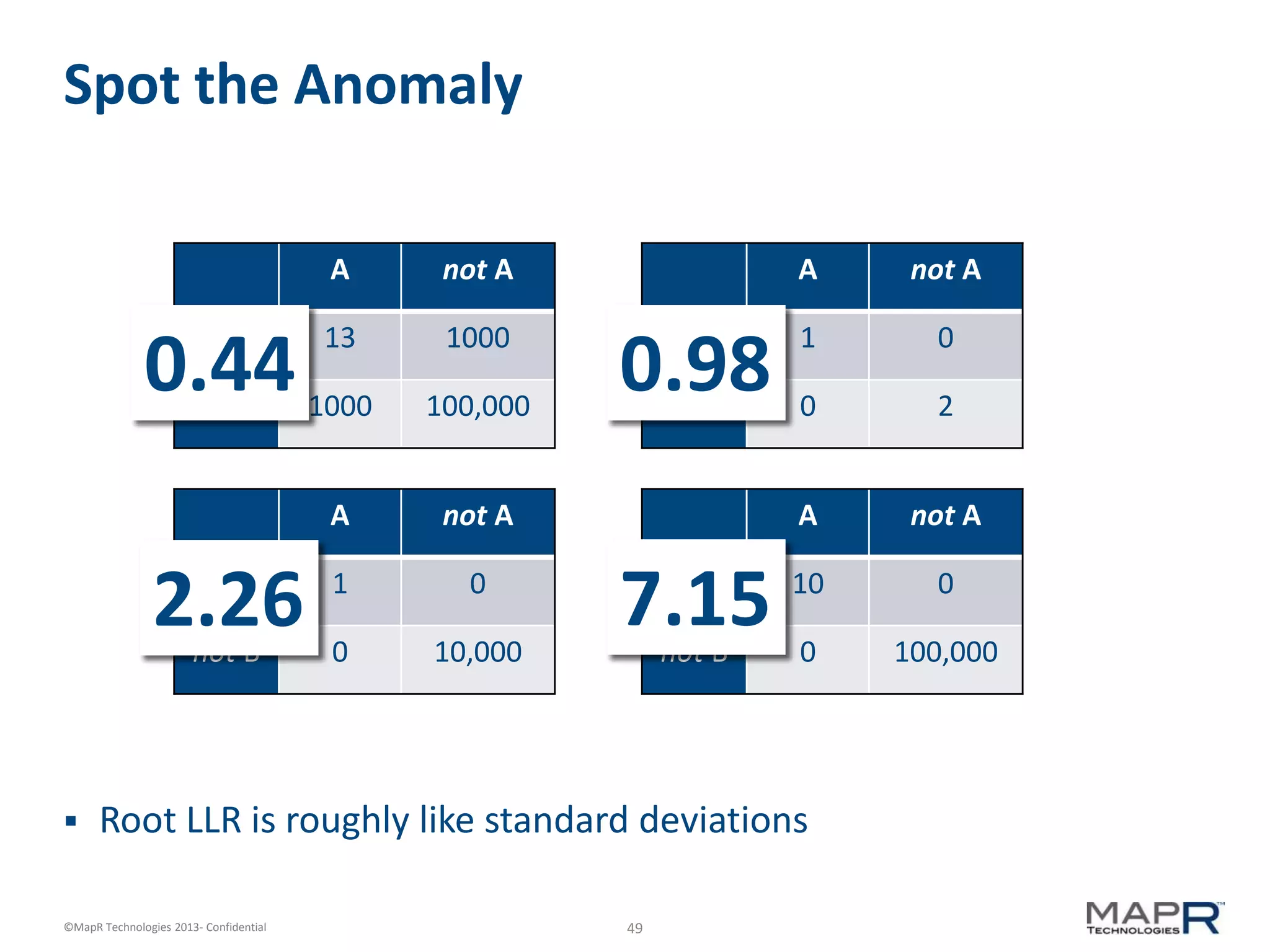 49©MapR Technologies 2013- Confidential
Spot the Anomaly
 Root LLR is roughly like standard deviations
A not A
B 13 1000
not B 1000 100,000
A not A
B 1 0
not B 0 2
A not A
B 1 0
not B 0 10,000
A not A
B 10 0
not B 0 100,000
0.44 0.98
2.26 7.15
 