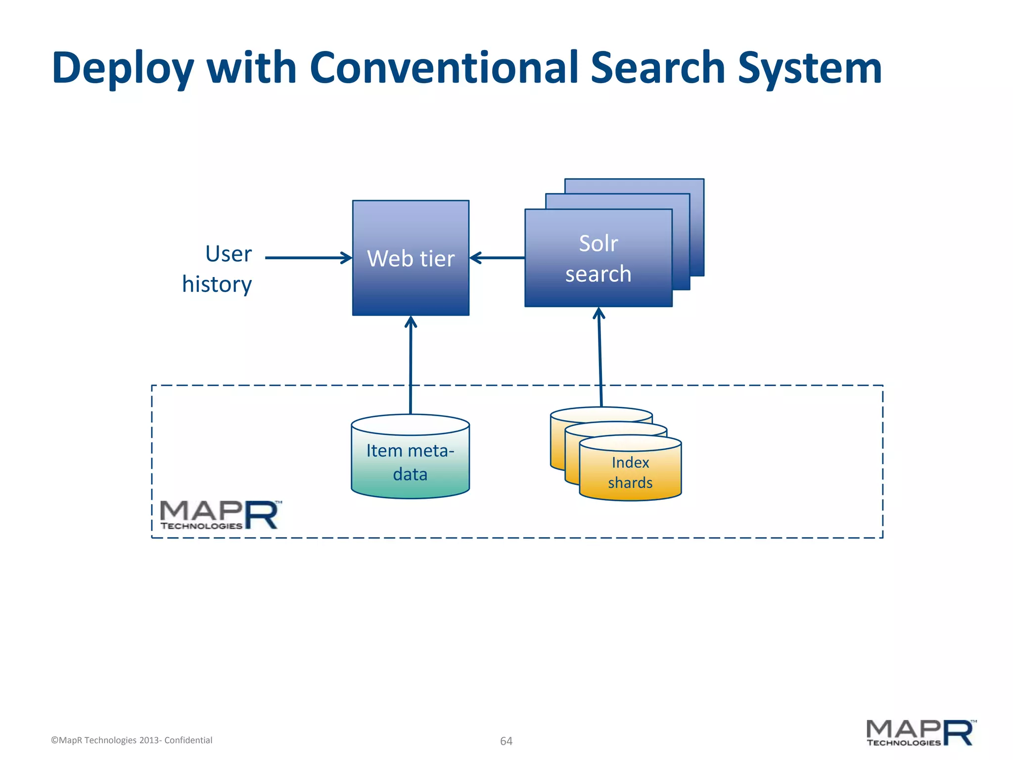 64©MapR Technologies 2013- Confidential
SolR
Indexer
SolR
Indexer
Solr
search
Web tier
Item meta-
data
Index
shards
User
history
Deploy with Conventional Search System
 