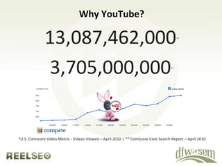Why YouTube?

YouTube is the most popular video platform for video
  engagement in the blogosphere with 81.9% of total
   ...