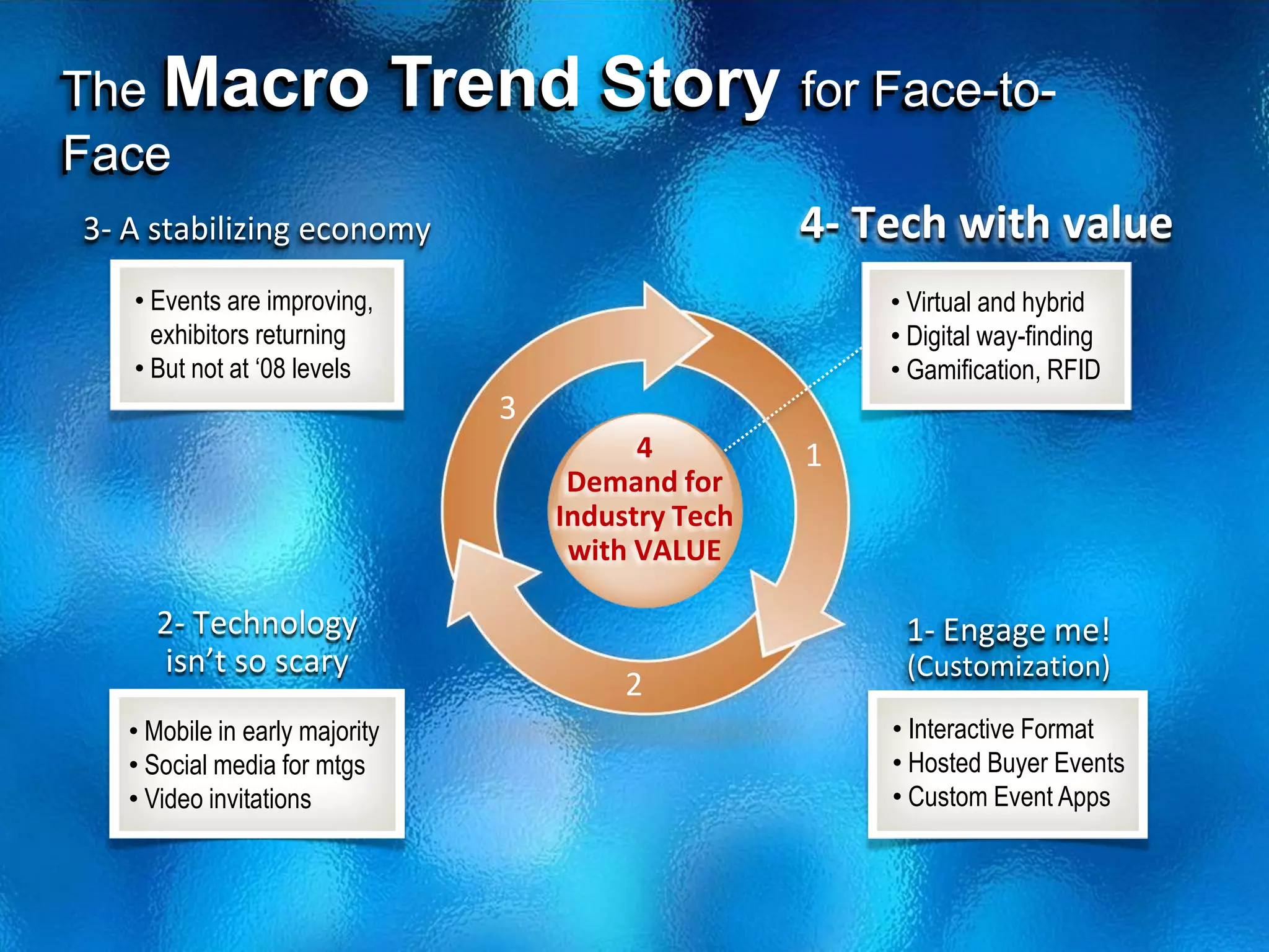 The Macro                       Trend Story for Face-to-
Face
3- A stabilizing economy                                4- Tech with value
   • Events are improving,                                  • Virtual and hybrid
     exhibitors returning                                   • Digital way-finding
   • But not at ‘08 levels                                  • Gamification, RFID
                                    3
                                              4         1
                                         Demand for
                                        Industry Tech
                                         with VALUE

     2- Technology                                           1- Engage me!
      isn’t so scary                                         (Customization)
                                             2
   • Mobile in early majority                               • Interactive Format
   • Social media for mtgs                                  • Hosted Buyer Events
   • Video invitations                                      • Custom Event Apps
 