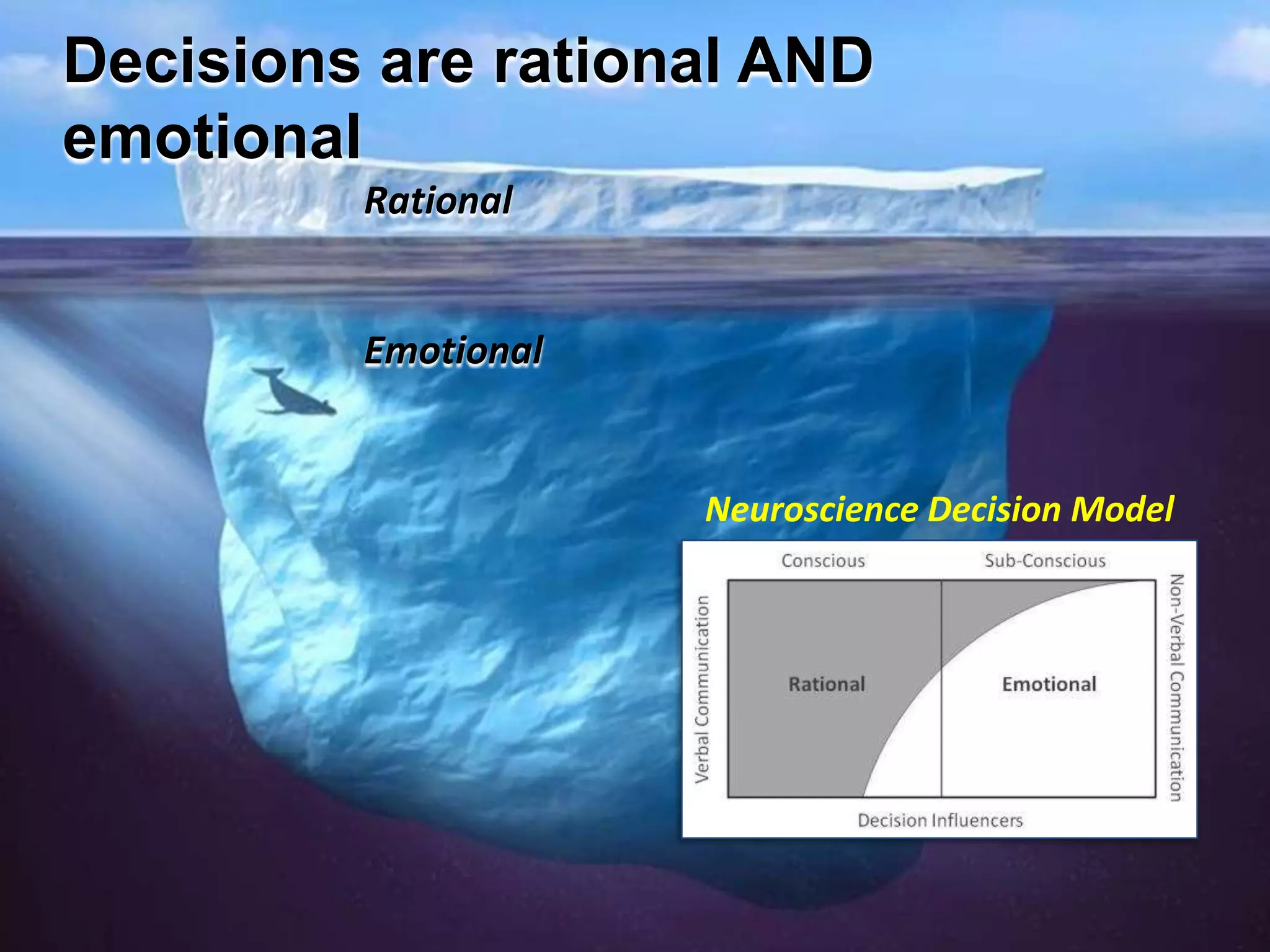 Decisions are rational AND
emotional
         Rational


         Emotional


                     Neuroscience Decision Model
 