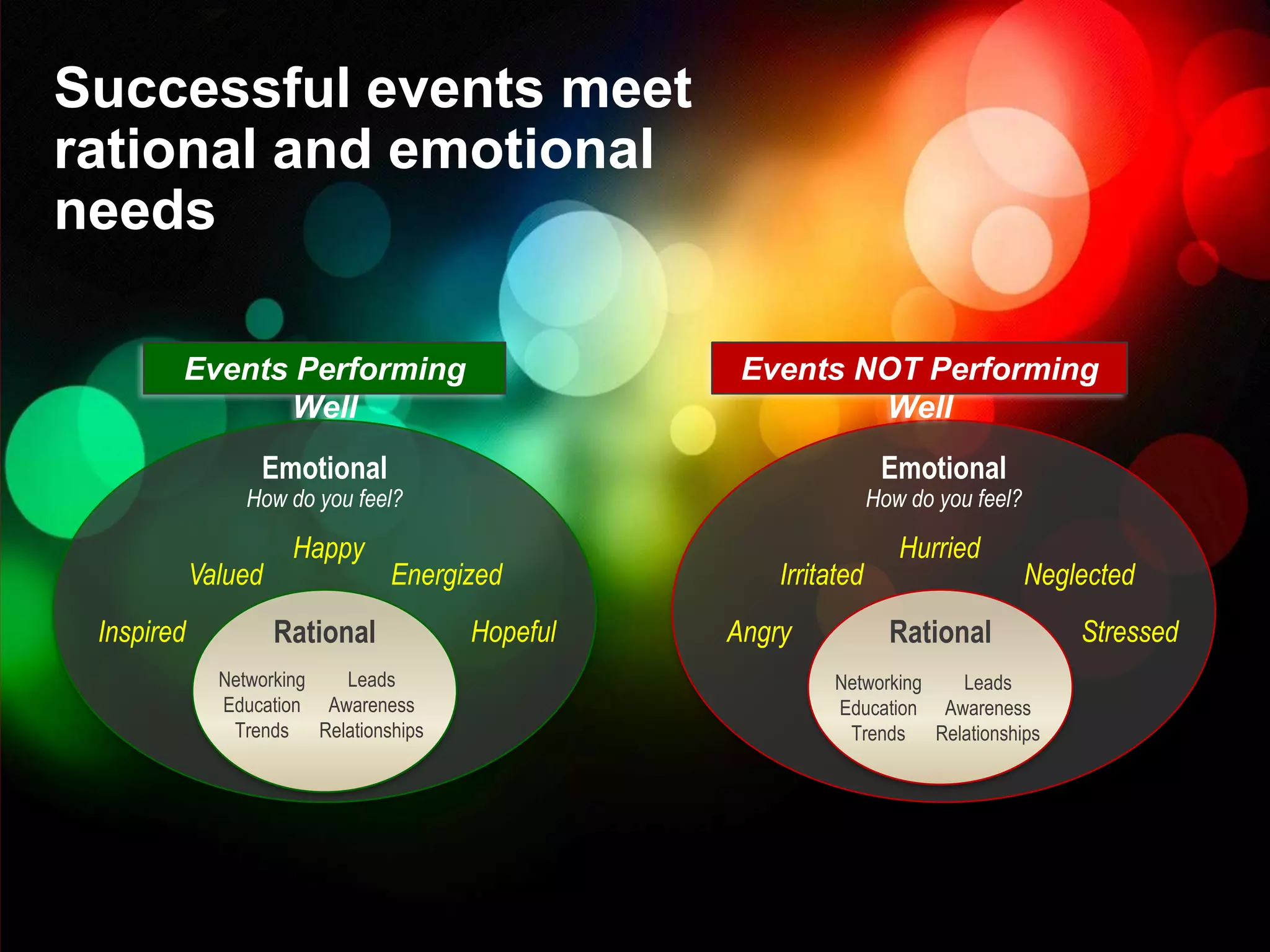 Successful events meet
rational and emotional
needs

        Events Performing                        Events NOT Performing
              Well                                       Well
                  Emotional                                      Emotional
                How do you feel?                                How do you feel?

                      Happy                                        Hurried
            Valued              Energized           Irritated                      Neglected
 Inspired            Rational         Hopeful   Angry             Rational             Stressed
              Networking  Leads                          Networking  Leads
              Education Awareness                        Education Awareness
               Trends Relationships                       Trends Relationships
 