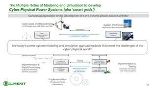 The Multiple Roles of Modeling and Simulation to develop
Cyber-Physical Power Systems (aka ‘smart grids’)
12
Implementation &
Rapid Prototyping
(software-in-the-loop
real-time simulation)
Implementation &
Testing
(hardware-in-the-loop
real-time simulation)
System Performance
(deployment and demonstration)
Validation
Verification
Testing
Testing Against Use Cases
Testing with other elements
and within the environment
Testing each component
in isolation and
with other elements
Unit Design
Models
Units
(SW, HW, Data)
Component
Design Models
Components
(SW, HW, Data)
Device Models Subsystems
Overall System
Models (incl. grid)
User
Requirements &
Models
Operational
System
User Cases and Requirements
(HLA Design using UML Spec and CIM)
System Level
Design & Specifications
(physical modeling and
off-line simulation)
Implementation
(Production Code
Generation)
Integrated
Systems
Subsystem
Integration & Tests
(hardware-in-the-loop
real-time simulation)
Conceptual Application for the Development of a WT Synchro phasor-Based Controller
Are today’s power system modeling and simulation approaches/tools fit to meet the challenges of the
cyber-physical world?
 