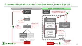Hypotheses
& Simplifications
Physical
System
Models
Equations
Analytical
Methods
Analyses
Specialized
M&S
Platform
Physical
System
User Defined Models
in Platform Specific
Language
Models with
Fixed
Equations
Available
(Limited)
Numerical
Algorithms
Analyses
Numerical
Methods
Fundamental Implications of the Conventional Power Systems Approach
20
Hypotheses
(assumptions)
Simplifications
(approximations)
General Approach Power Systems Approach
Closed-Form
Solution
Numerical
Solution
User:
Modeler and
Analyst Duality
Specialized Modeler Familiar with
the Domain Specific Platform
Specialized Analyst
Familiar with
the Domain
Specific Platform
Fixed Model is
”interlaced” with
one specific solver
 