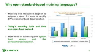 Why open standard-based modeling languages?
• Modeling tools first gained adoption as
engineers looked for ways to simplify
SW development and documentation.
• Today’s modeling tools and their
use cases have evolved.
• Now: need for addressing both system
level design and SW
development/construction.
22
(2015)
 