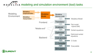 modeling and simulation environment (tool) tasks
26
Modelica Model
Flat model
Hybrid DAE
Sorted equations
C Code
Executable
Optimized sorted
equations
Modelica
Model
Modelica
Graphical Editor
Modelica
Source code
Translator
Analyzer
Optimizer
Code generator
C Compiler
Simulation
Modelica
Textual Editor
Frontend
Backend
"Middle-end"
Modeling
Environment
 
