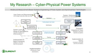 My Research – Cyber-Physical Power Systems
44
Implementation &
Rapid Prototyping
(software-in-the-loop
real-time simulation)
Implementation &
Testing
(hardware-in-the-loop
real-time simulation)
System Performance
(deployment and demonstration)
Validation
Verification
Testing
Testing Against Use Cases
Testing with other elements
and within the environment
Testing each component
in isolation and
with other elements
Unit Design
Models
Units
(SW, HW, Data)
Component
Design Models
Components
(SW, HW, Data)
Device Models Subsystems
Overall System
Models (incl. grid)
User
Requirements &
Models
Operational
System
User Cases and Requirements
(HLA Design using UML Spec and CIM)
System Level
Design & Specifications
(physical modeling and
off-line simulation)
Implementation
(Production Code
Generation)
Integrated
Systems
Subsystem
Integration & Tests
(hardware-in-the-loop
real-time simulation)
Model-and-Measurement-Based Systems Engineering of Power System and Synchrophasor Technologies
 