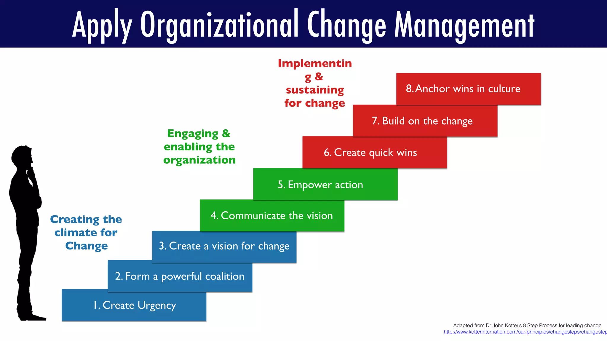 1. Create Urgency
2. Form a powerful coalition
3. Create a vision for change
4. Communicate the vision
5. Empower action
6. Create quick wins
7. Build on the change
8.Anchor wins in culture
Creating the
climate for
Change
Engaging &
enabling the
organization
Implementin
g &
sustaining
for change
Adapted from Dr John Kotter’s 8 Step Process for leading change
http://www.kotterinternation.com/our-principles/changesteps/changestep
Apply Organizational Change Management
 