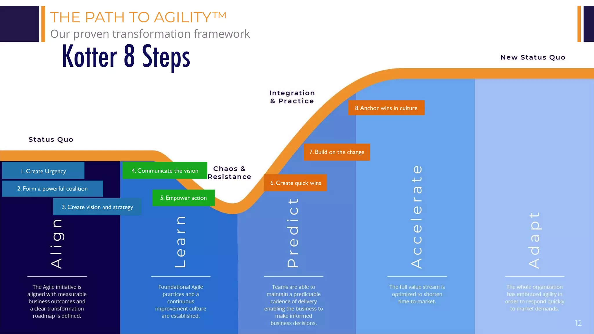 PROPRIETARY AND CONFIDENTIALAGILE VELOCITY ACCELERATE AGILITY
THE PATH TO AGILITY™
Our proven transformation framework
12
Kotter 8 Steps
1. Create Urgency
2. Form a powerful coalition
3. Create vision and strategy
4. Communicate the vision
5. Empower action
6. Create quick wins
7. Build on the change
8.Anchor wins in culture
 