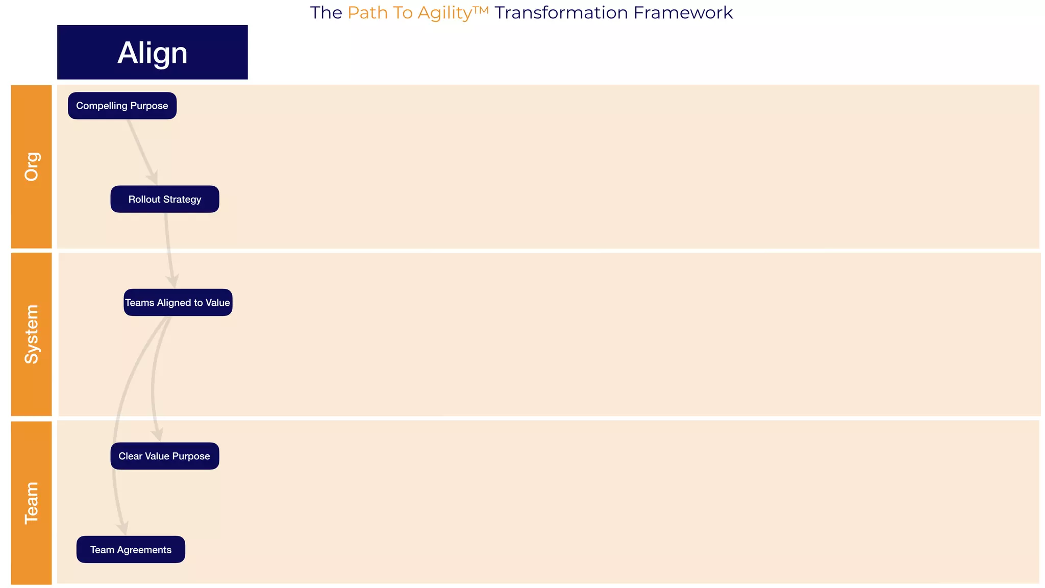 OrgSystemTeam
Align
Compelling Purpose
Rollout Strategy
Teams Aligned to Value
Clear Value Purpose
Team Agreements
The Path To Agility™ Transformation Framework
 