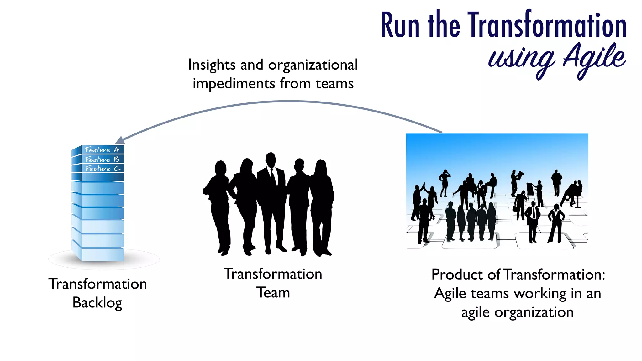 Insights and organizational
impediments from teams
Transformation
Backlog
Transformation
Team
Product of Transformation:
Agile teams working in an
agile organization
Run the Transformation
using Agile
 