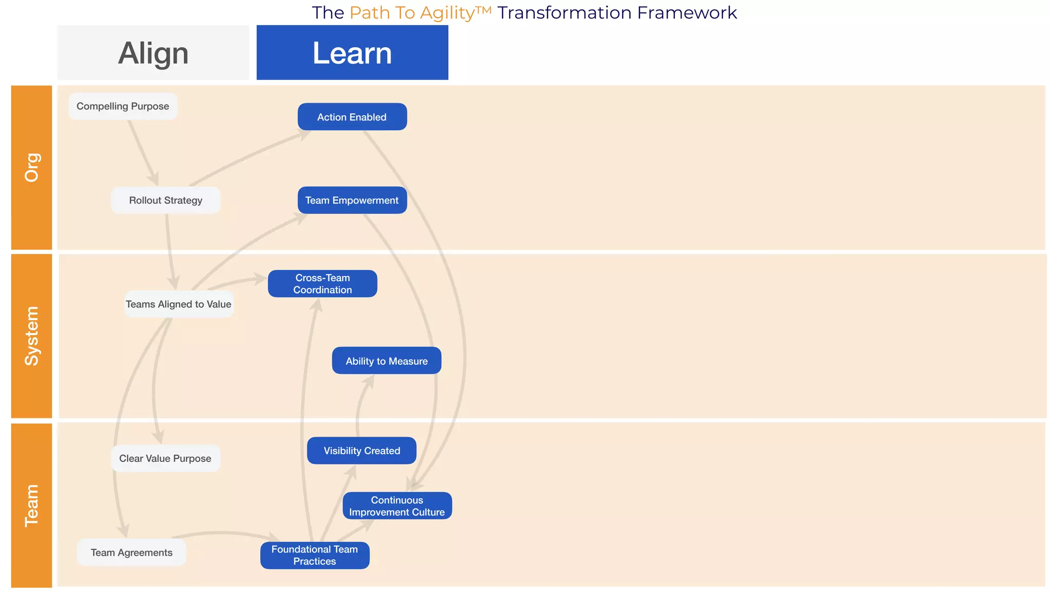 OrgSystemTeam
Align Learn
Compelling Purpose
Rollout Strategy
Teams Aligned to Value
Clear Value Purpose
Team Agreements
Team Empowerment
Action Enabled
Ability to Measure
Cross-Team
Coordination
Visibility Created
Foundational Team
Practices
Continuous
Improvement Culture
The Path To Agility™ Transformation Framework
 