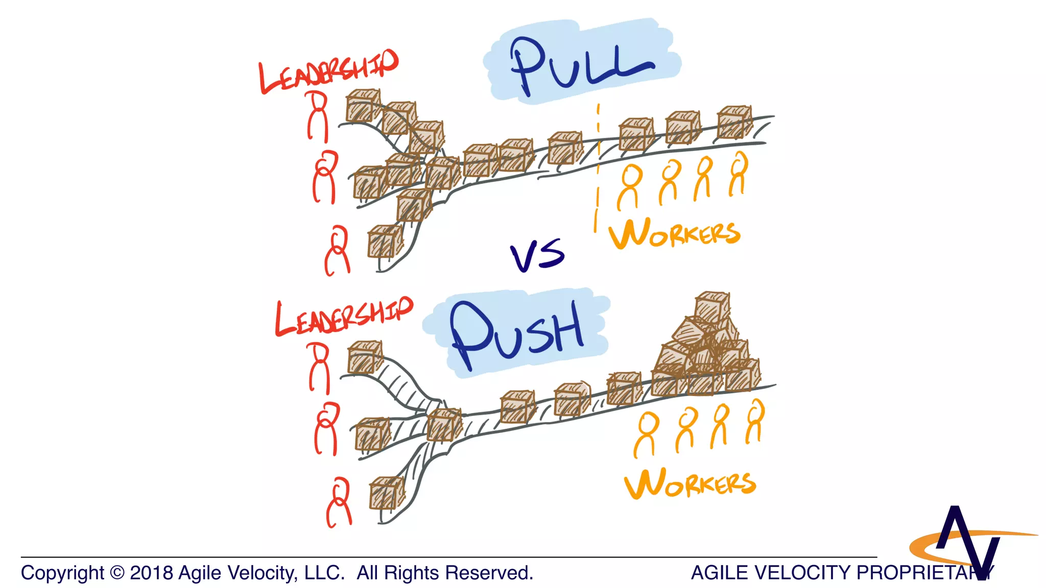 AGILE VELOCITY PROPRIETARYCopyright © 2018 Agile Velocity, LLC.  All Rights Reserved. AGILE VELOCITY PROPRIETARY
 
