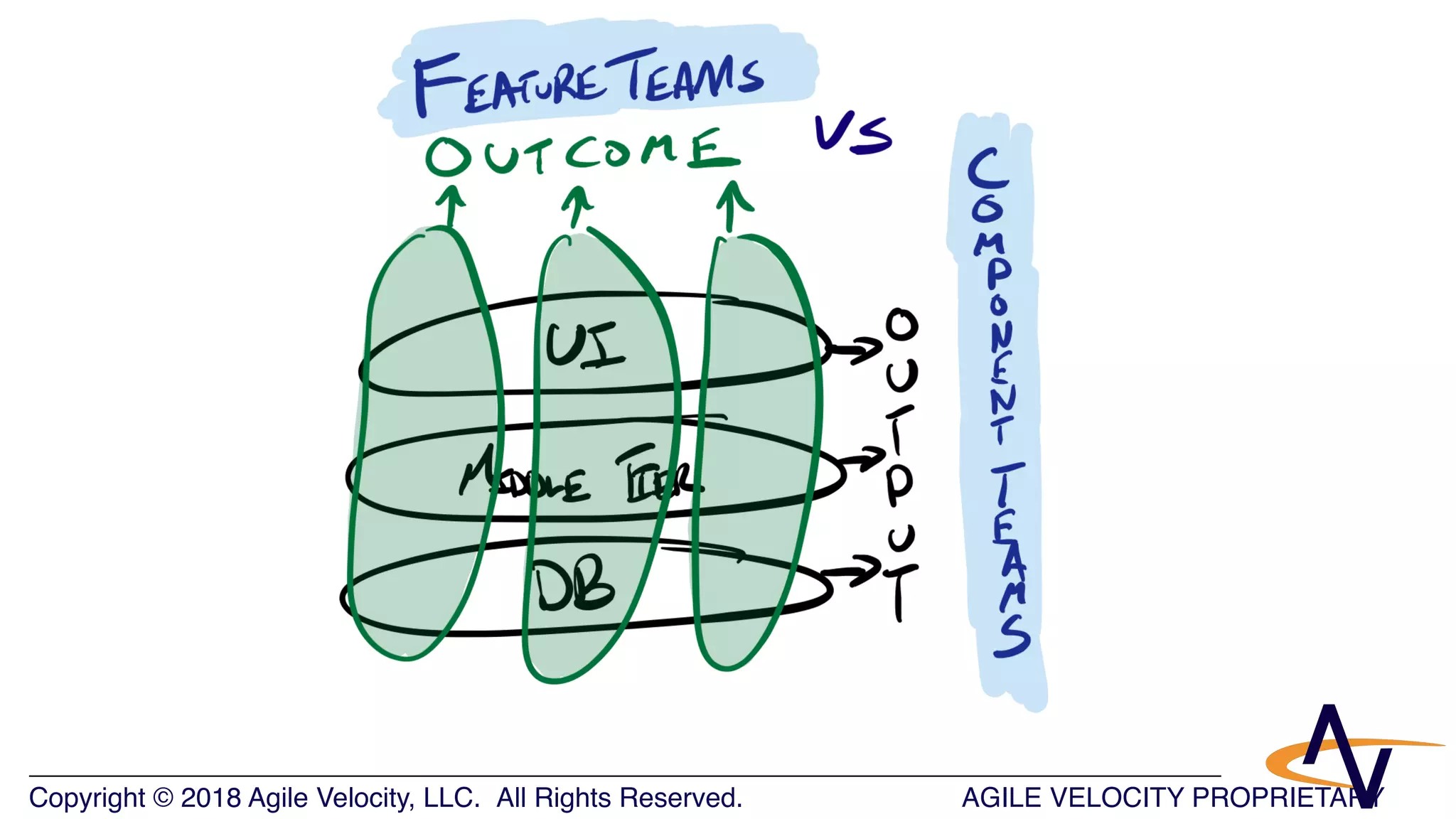 AGILE VELOCITY PROPRIETARYCopyright © 2018 Agile Velocity, LLC.  All Rights Reserved. AGILE VELOCITY PROPRIETARY
 