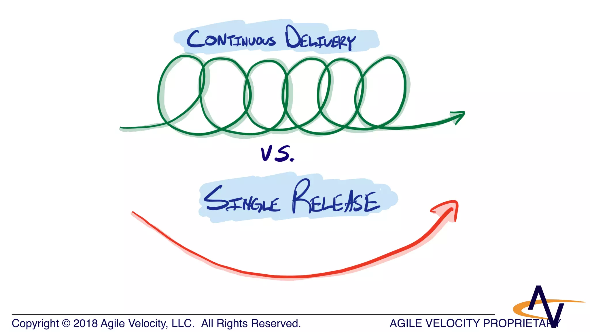 AGILE VELOCITY PROPRIETARYCopyright © 2018 Agile Velocity, LLC.  All Rights Reserved. AGILE VELOCITY PROPRIETARY
 