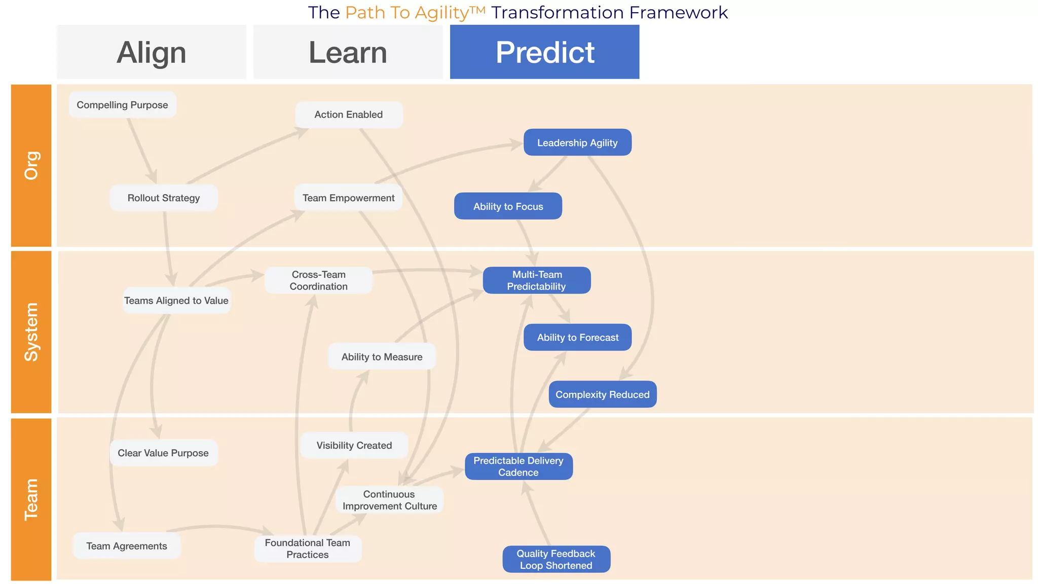 OrgSystemTeam
Align Learn Predict
Compelling Purpose
Rollout Strategy
Teams Aligned to Value
Clear Value Purpose
Team Agreements
Team Empowerment
Action Enabled
Ability to Measure
Cross-Team
Coordination
Visibility Created
Foundational Team
Practices
Continuous
Improvement Culture
Leadership Agility
Ability to Focus
Multi-Team
Predictability
Ability to Forecast
Complexity Reduced
Predictable Delivery
Cadence
Quality Feedback
Loop Shortened
The Path To Agility™ Transformation Framework
 
