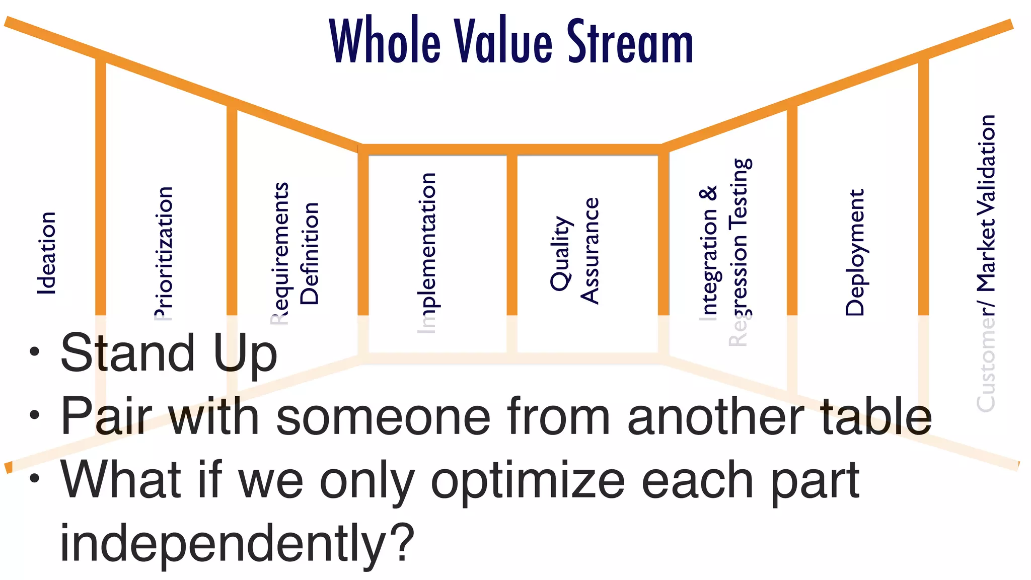 Ideation
Prioritization
Requirements
Deﬁnition
Implementation
Quality
Assurance
Integration&
RegressionTesting
Deployment
Customer/MarketValidation
Whole Value Stream
• Stand Up
• Pair with someone from another table
• What if we only optimize each part
independently?
 