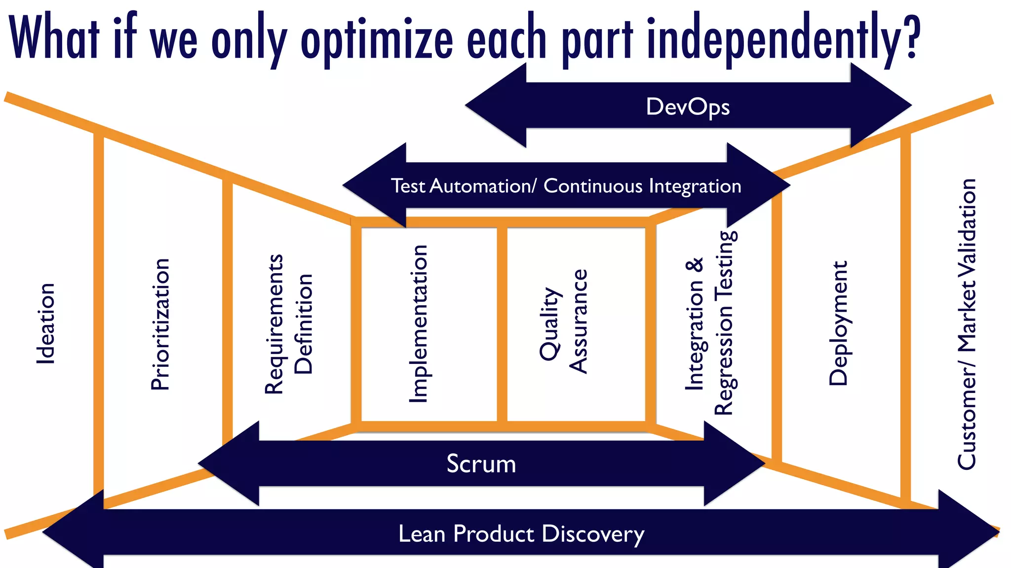 Ideation
Prioritization
Requirements
Deﬁnition
Implementation
Quality
Assurance
Integration&
RegressionTesting
Deployment
Customer/MarketValidation
Scrum
Test Automation/ Continuous Integration
DevOps
Lean Product Discovery
What if we only optimize each part independently?
 