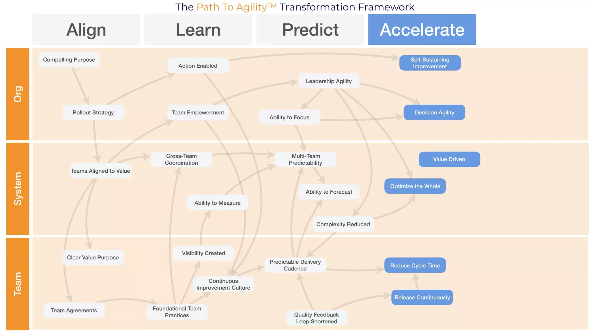 OrgSystemTeam
Align Learn Predict Accelerate
Compelling Purpose
Rollout Strategy
Teams Aligned to Value
Clear Value Purpose
Team Agreements
Team Empowerment
Action Enabled
Ability to Measure
Cross-Team
Coordination
Visibility Created
Foundational Team
Practices
Continuous
Improvement Culture
Leadership Agility
Ability to Focus
Multi-Team
Predictability
Ability to Forecast
Complexity Reduced
Predictable Delivery
Cadence
Quality Feedback
Loop Shortened
Value Driven
Optimize the Whole
Reduce Cycle Time
Release Continuously
Self-Sustaining
Improvement
Decision Agility
The Path To Agility™ Transformation Framework
 
