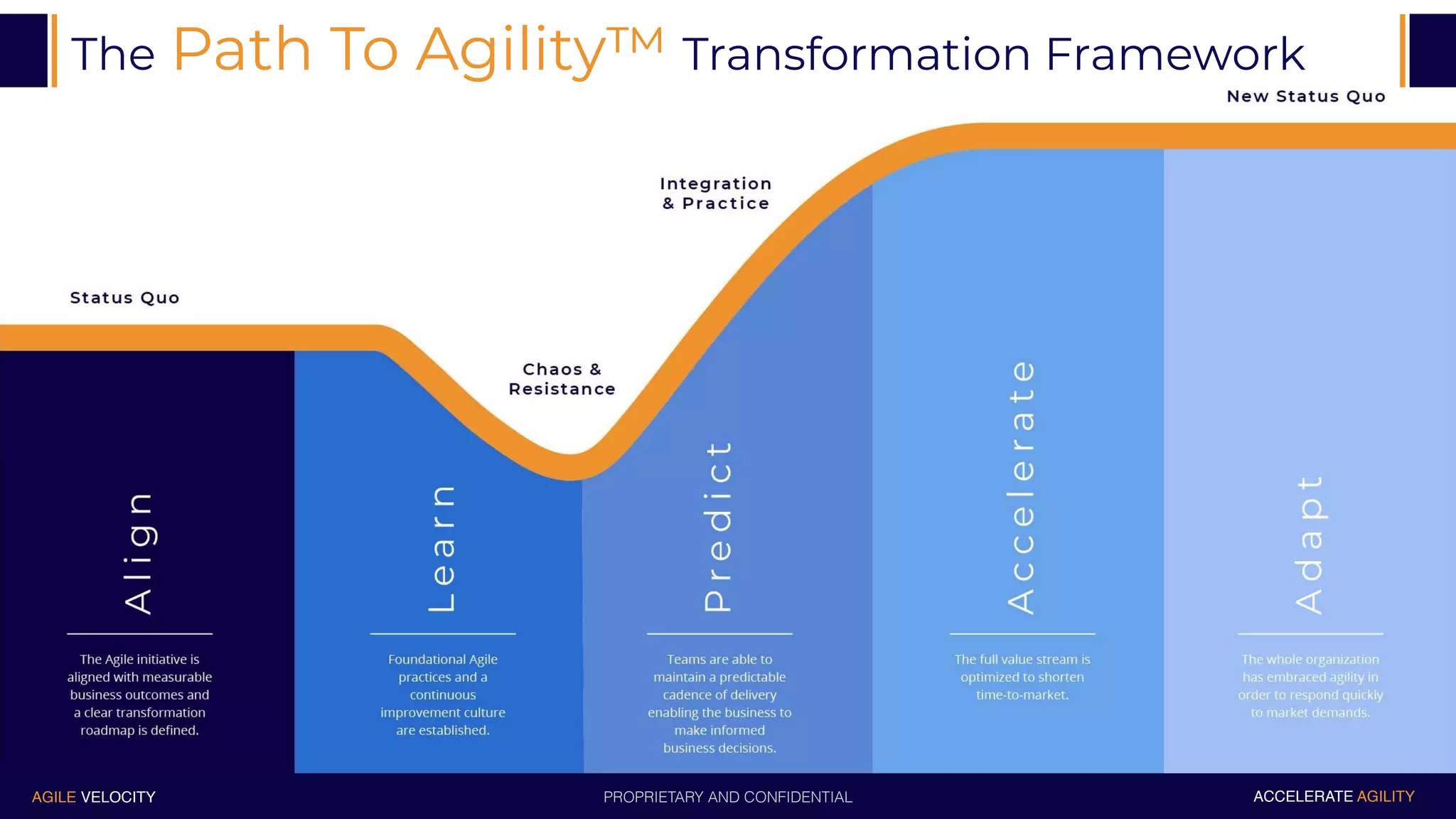 PROPRIETARY AND CONFIDENTIALAGILE VELOCITY ACCELERATE AGILITY
The Path To Agility™ Transformation Framework
 