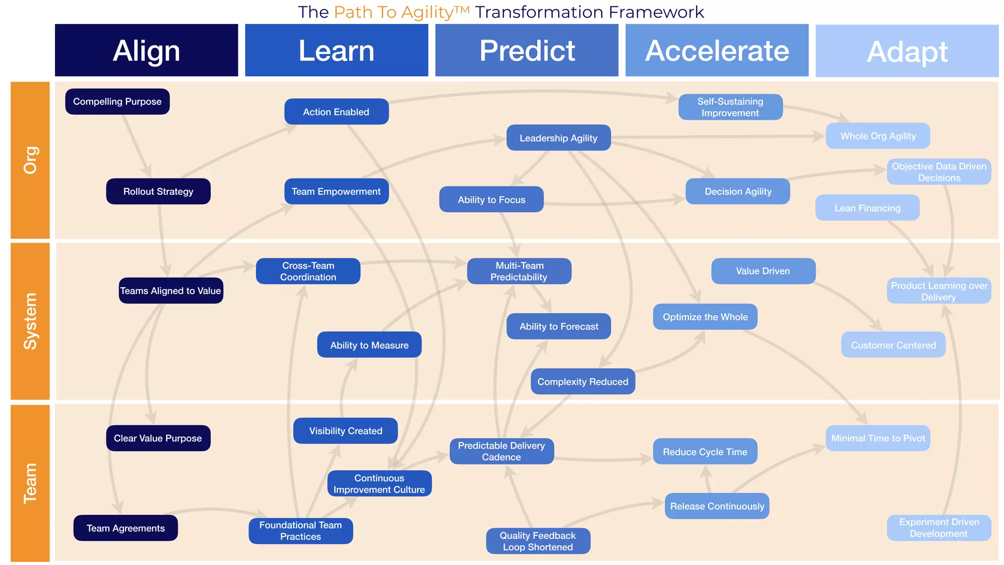 OrgSystemTeam
Align Learn Predict Accelerate Adapt
Objective Data Driven
Decisions
Whole Org Agility
Lean Financing
Customer Centered
Minimal Time to Pivot
Experiment Driven
Development
Product Learning over
Delivery
Compelling Purpose
Rollout Strategy
Teams Aligned to Value
Clear Value Purpose
Team Agreements
Team Empowerment
Action Enabled
Ability to Measure
Cross-Team
Coordination
Visibility Created
Foundational Team
Practices
Continuous
Improvement Culture
Leadership Agility
Ability to Focus
Multi-Team
Predictability
Ability to Forecast
Complexity Reduced
Predictable Delivery
Cadence
Quality Feedback
Loop Shortened
Value Driven
Optimize the Whole
Reduce Cycle Time
Release Continuously
Self-Sustaining
Improvement
Decision Agility
The Path To Agility™ Transformation Framework
 