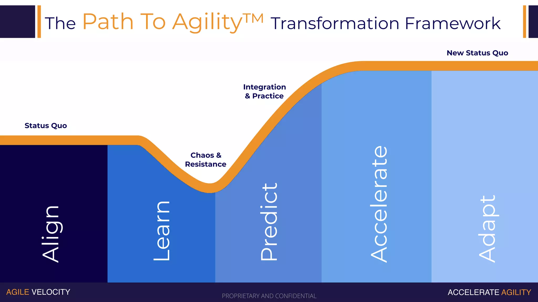 PROPRIETARY AND CONFIDENTIAL
AGILE VELOCITY ACCELERATE AGILITY
The Path To Agility™ Transformation Framework
Align
Accelerate
Adapt
Predict
Learn
Chaos &
Resistance
Integration
& Practice
New Status Quo
Status Quo
 