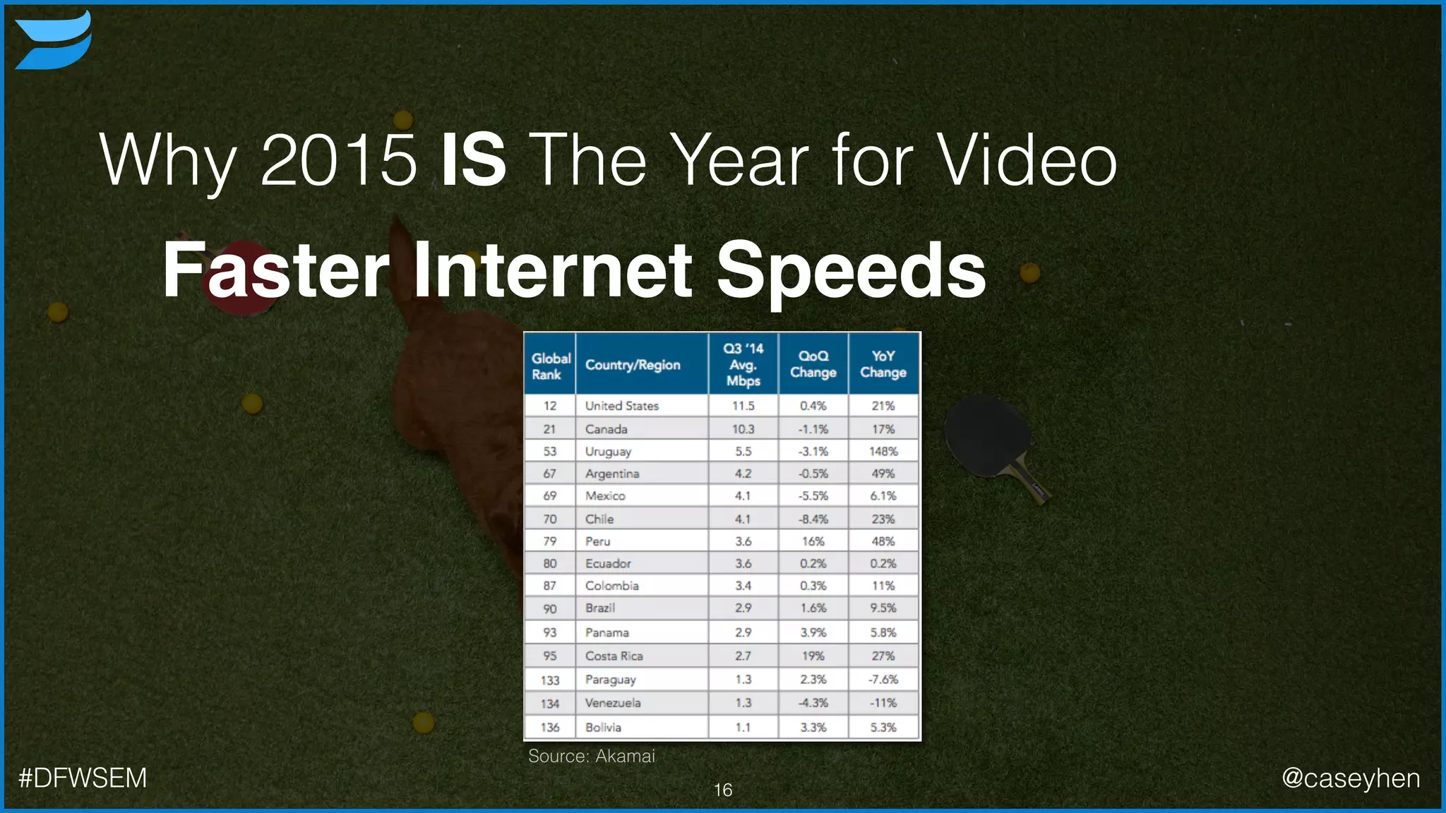 Why 2015 IS The Year for Video
Faster Internet Speeds
16
Source: Akamai
#DFWSEM @caseyhen
 