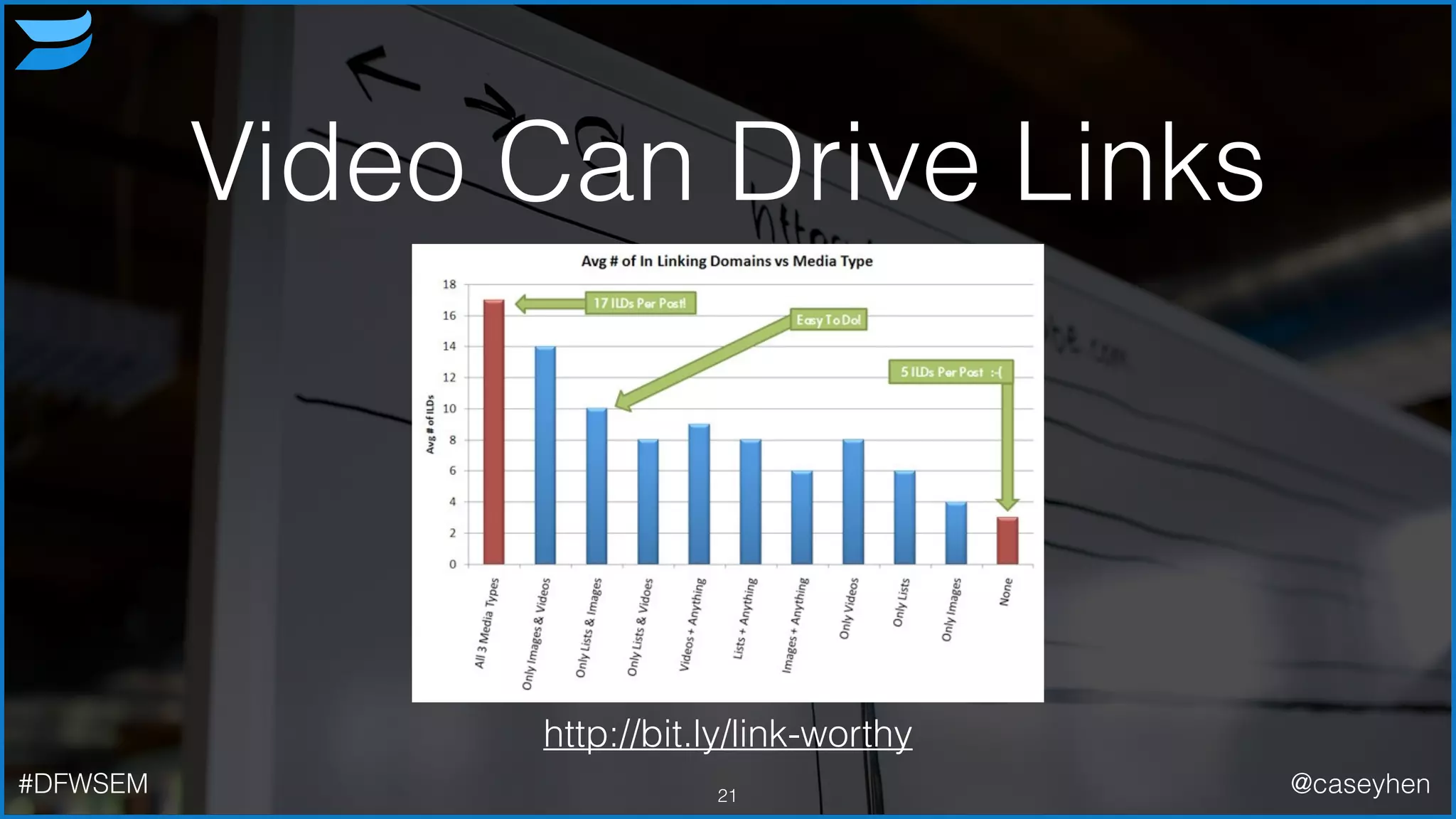 Video Can Drive Links
21
http://bit.ly/link-worthy
#DFWSEM @caseyhen
 