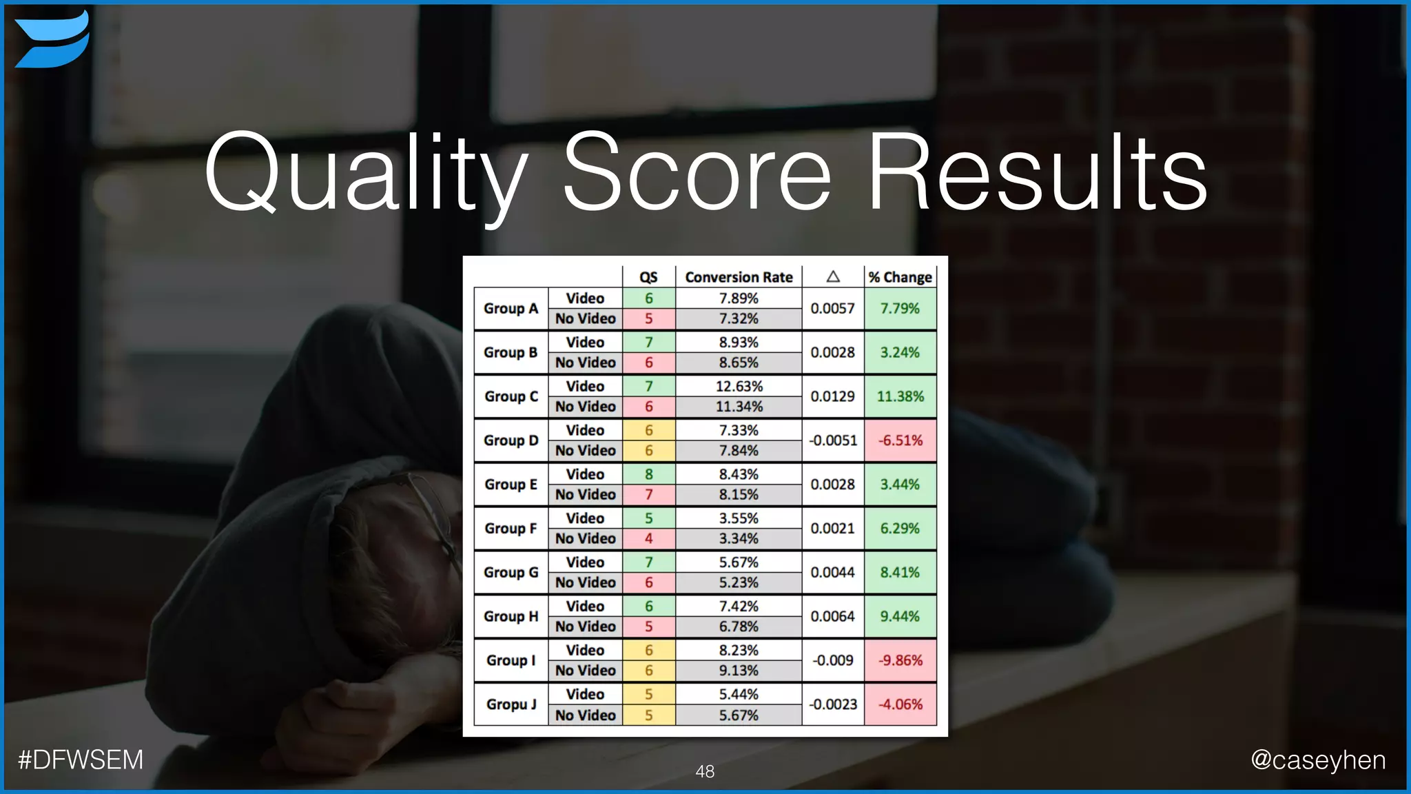 Quality Score Results
48#DFWSEM @caseyhen
 