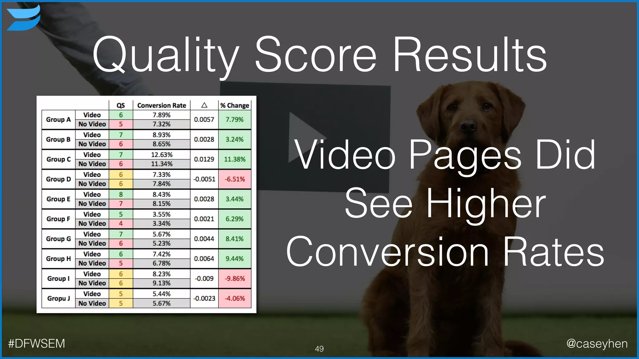 Video Pages Did
See Higher
Conversion Rates
49#DFWSEM @caseyhen
Quality Score Results
 
