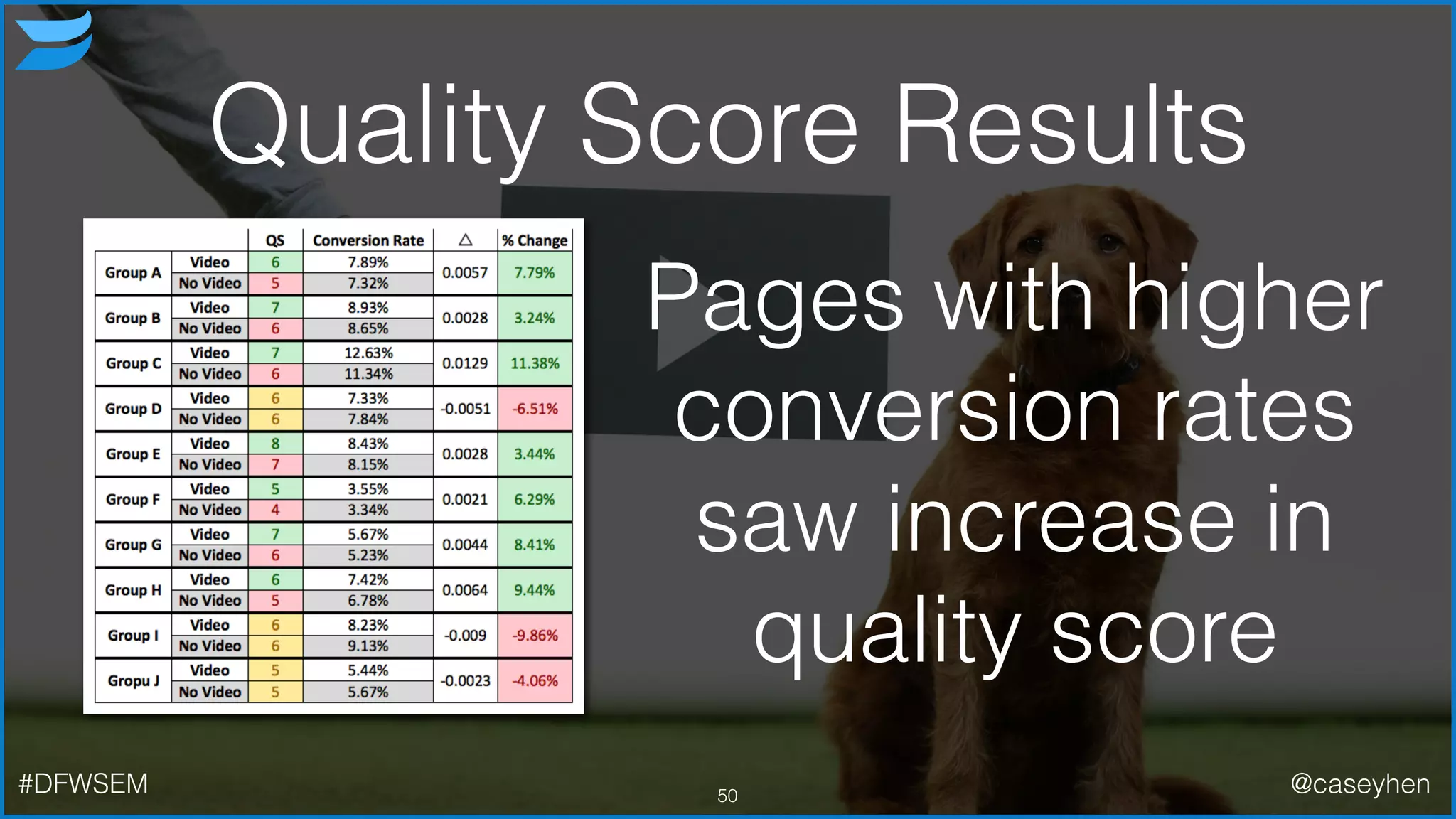 Pages with higher
conversion rates
saw increase in
quality score
50#DFWSEM @caseyhen
Quality Score Results
 