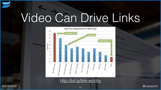Video Can Drive Links
21
http://bit.ly/link-worthy
#DFWSEM @caseyhen
 