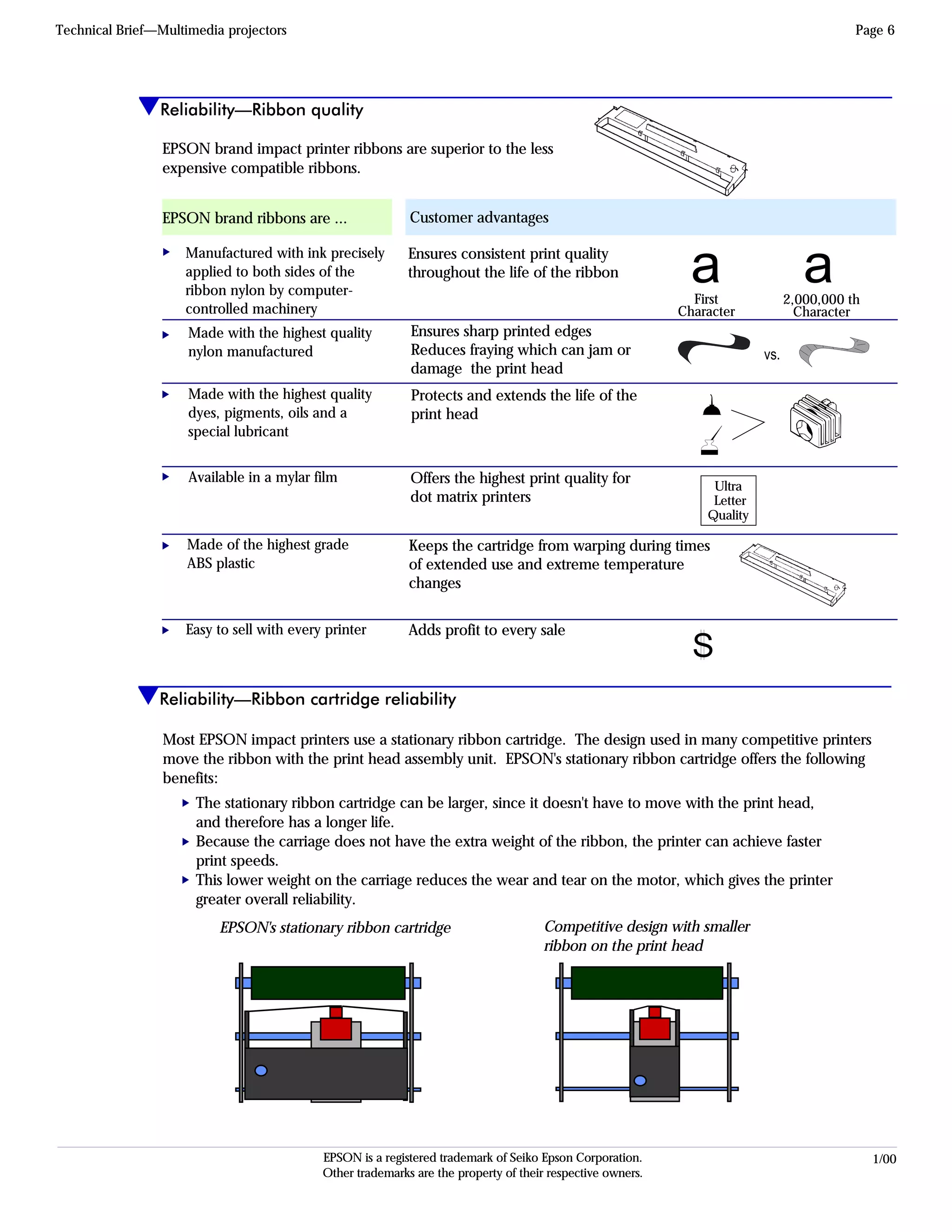 EPSON Sales Training 1/00EPSON is a registered trademark of Seiko Epson Corporation.
Other trademarks are the property of their respective owners.
Reliability—Ribbon cartridge reliability
Technical Brief—Multimedia projectors Page 6
Reliability—Ribbon quality
EPSON brand ribbons are ... Customer advantages
Made of the highest grade
ABS plastic
Made with the highest quality
nylon manufactured
Made with the highest quality
dyes, pigments, oils and a
special lubricant
Easy to sell with every printer
Manufactured with ink precisely
applied to both sides of the
ribbon nylon by computer-
controlled machinery
Available in a mylar film
First
Character
2,000,000 th
Character
Ensures consistent print quality
throughout the life of the ribbon = =
v s .
Ensures sharp printed edges
Reduces fraying which can jam or
damage the print head
Protects and extends the life of the
print head
Ultra
Letter
Quality
Offers the highest print quality for
dot matrix printers
Keeps the cartridge from warping during times
of extended use and extreme temperature
changes
5
Adds profit to every sale
LLLLLL
EPSON brand impact printer ribbons are superior to the less
expensive compatible ribbons.
Most EPSON impact printers use a stationary ribbon cartridge. The design used in many competitive printers
move the ribbon with the print head assembly unit. EPSON's stationary ribbon cartridge offers the following
benefits:
The stationary ribbon cartridge can be larger, since it doesn't have to move with the print head,
and therefore has a longer life.
Because the carriage does not have the extra weight of the ribbon, the printer can achieve faster
print speeds.
This lower weight on the carriage reduces the wear and tear on the motor, which gives the printer
greater overall reliability.
LLL
EPSON's stationary ribbon cartridge Competitive design with smaller
ribbon on the print head
 