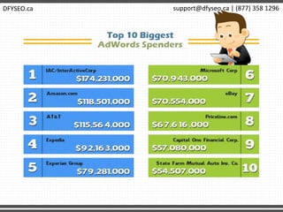 DFYSEO.ca support@dfyseo.ca | (877) 358 1296
 