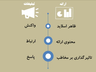 ارائههاي موثر شبيه تبليغات هستند