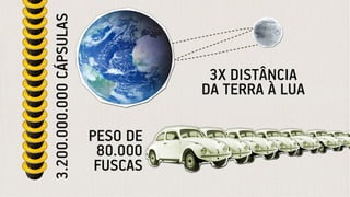 3X DISTÂNCIA
DA TERRA À LUA
PESO DE
80.000
FUSCAS
3.200.000.000CÁPSULAS
 