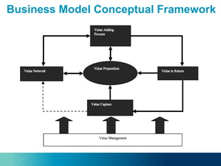 Business Model Conceptual Framework
 