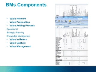 BMs Components
• Value Network
• Value Proposition
• Value Adding Process
Operational
Strategic Planning
Knowledge Management
• Value in Return
• Value Capture
• Value Management
 