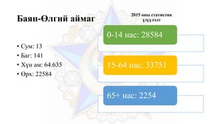 Баян-Өлгий аймаг
• Сум: 13
• Баг: 141
• Хүн ам: 64.635
• Өрх: 22584
0-14 нас: 28584
15-64 нас: 33751
65+ нас: 2254
2015 оны статистик
үзүүлэлт
 