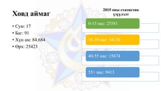 Ховд аймаг
0-15 нас: 25581
16-39 нас: 34130
40-55 нас: 15674
55+ нас: 9413
2015 оны статистик
үзүүлэлт
• Сум: 17
• Баг: 91
• Хүн ам: 84.684
• Өрх: 25423
 